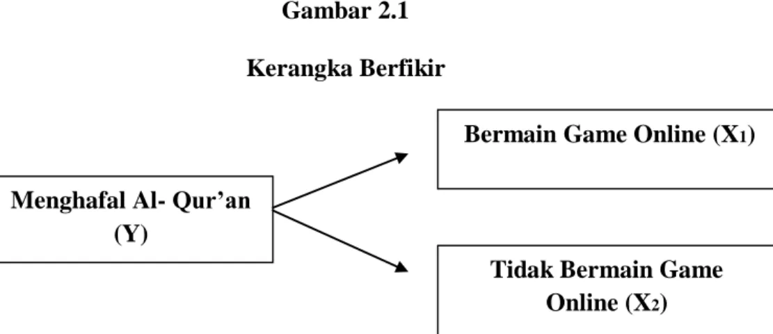 Gambar 2.1  Kerangka Berfikir     