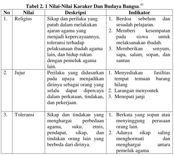 Tabel 2. 1 Nilai-Nilai Karaker Dan Budaya Bangsa. 41
