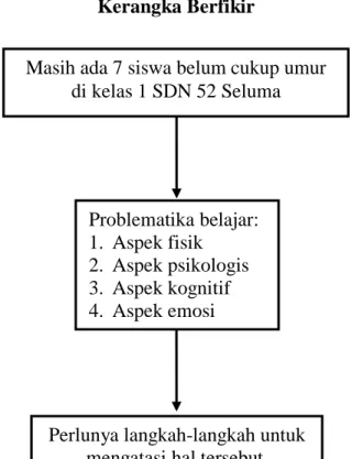 Gambar 2.1  Kerangka Berfikir 