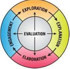 Gambar 1. Skema tahap-tahap model pembelajaran learning cycle 5E 
