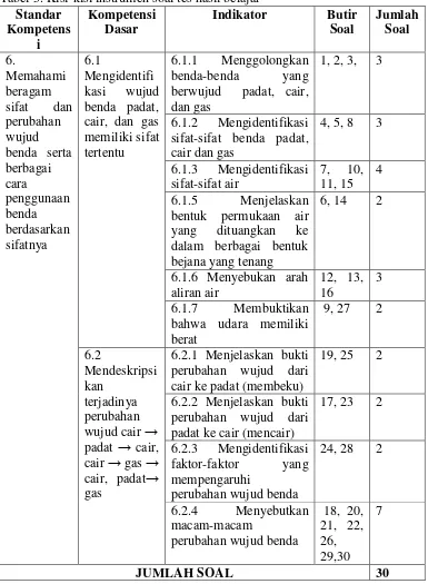 Tabel 3. Kisi-kisi instrumen soal tes hasil belajar 