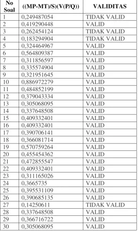 Tabel 4. Hasil Pengujian Validitas Instrumen 