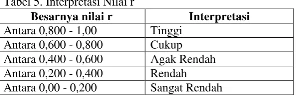 Tabel 5. Interpretasi Nilai r 