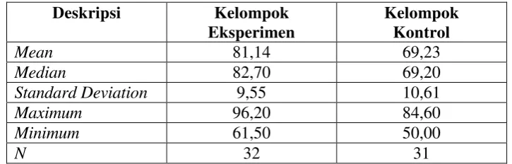 Tabel 7. Deskripsi Data Posttest Kelompok Eksperimen dan Kelompok Kontrol  