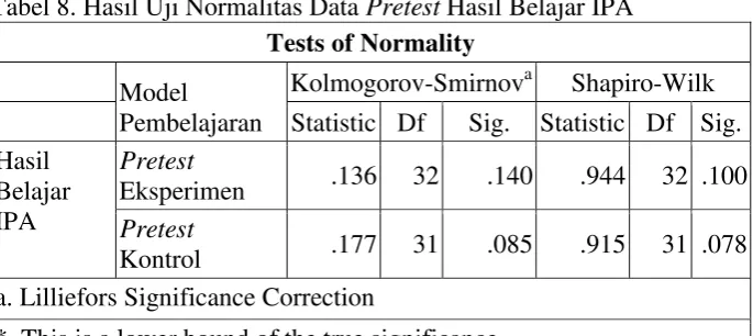 Tabel 8. Hasil Uji Normalitas Data Pretest Hasil Belajar IPA  