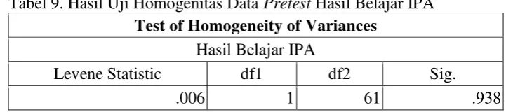 Tabel 9. Hasil Uji Homogenitas Data Pretest Hasil Belajar IPA  