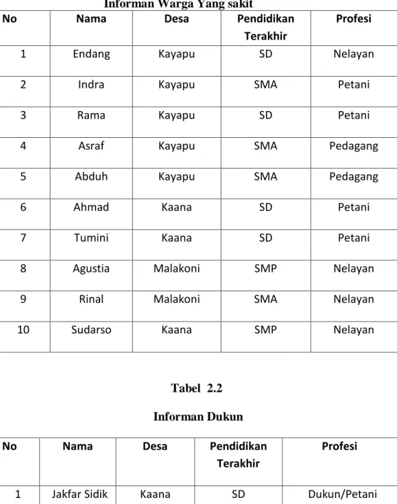 Tabel  2.2   Informan Dukun 