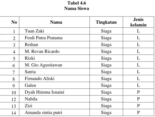 Tabel 4.6  Nama Siswa 
