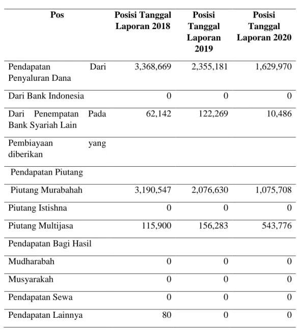 Tabel 1 Laporan Pendapatan Laba Rugi PT BPRS ADAM Desember  2018-2020 