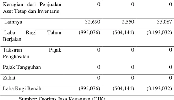 Tabel  2  Persentase  Kerugian  Pendapatan  BPRS  Adam Kota Bengkulu Desember  2018-2020 