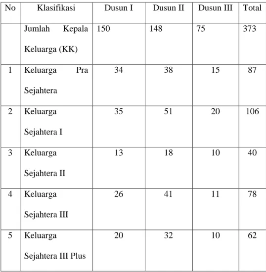 Tabel 1. Jumlah Penduduk bedasarkan Jiwa  No  Keterangan  Dusun I  Dusun II  Dusun III 