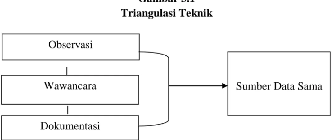 Gambar 3.1  Triangulasi Teknik 