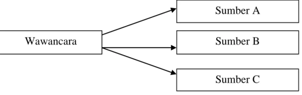 Gambar 3.2  Triangulasi Sumber 