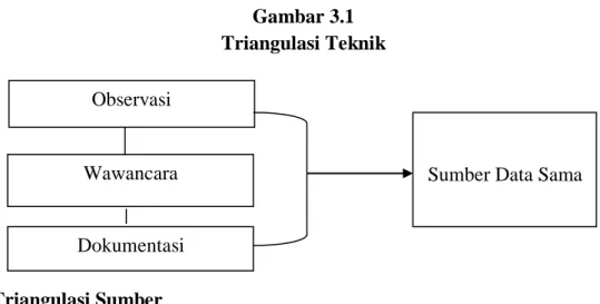 Gambar 3.1  Triangulasi Teknik 
