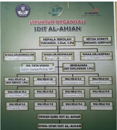Gambar 2. Struktur Organisasi SDIT Al-Ahsan 