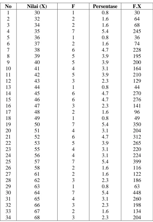 Tabel Data Frekuensi Variabel X 