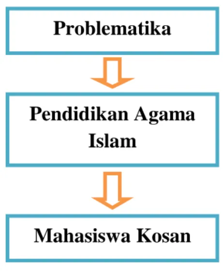 Gambar 2.1 Kerangka Berfikir Penelitian 