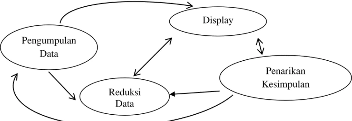 Gambar 3.1 Skema Analisis Data Model Miles dan Huberman  a.  Reduksi Data 