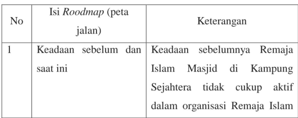 Tabel 4.1 Roodmap Pengabdian Masyarakat  No  Isi Roodmap (peta 