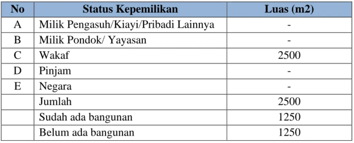 Tabel 4.1  Kepemilikan Tanah 