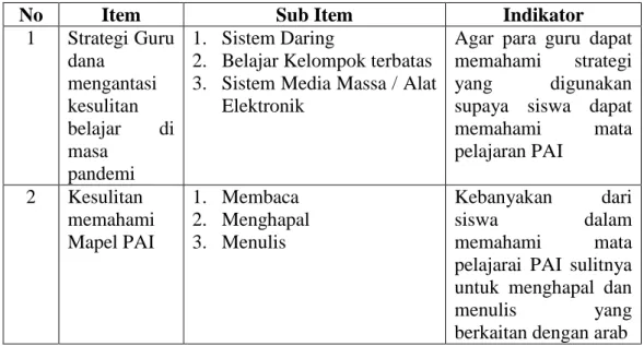 Tabel 3.1  Instrumen Penelitian 