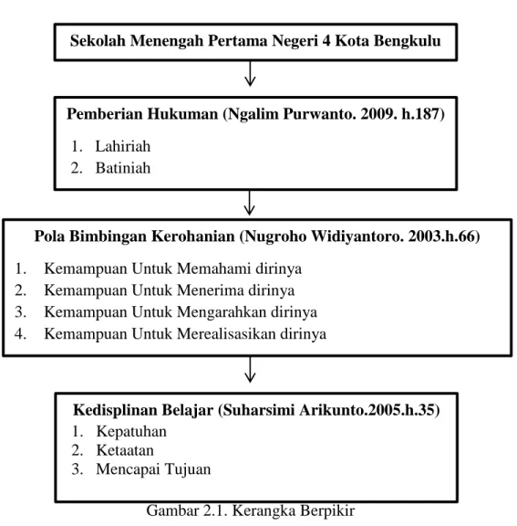 Gambar 2.1. Kerangka Berpikir 