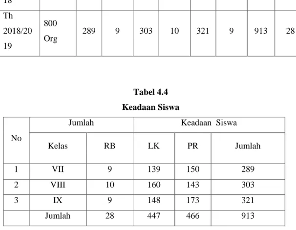 Tabel 4.4  Keadaan Siswa 