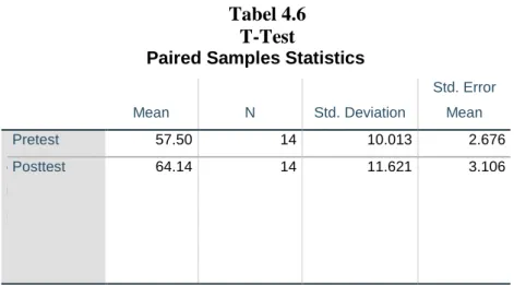 Tabel 4.6  T-Test 