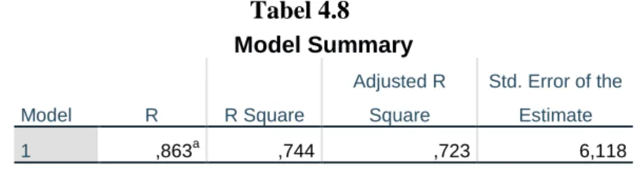 Tabel 4.8  Model Summary 