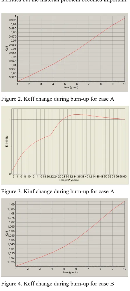 Figure 4. Keff change during burn-up for case B 