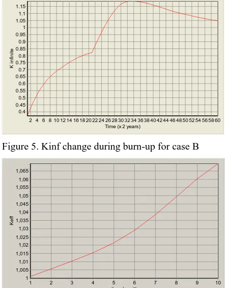 Figure 5. Kinf change during burn-up for case B 