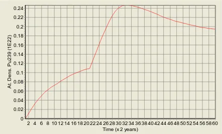 Figure 13  U-238 atomic density change during burn-up for case D 