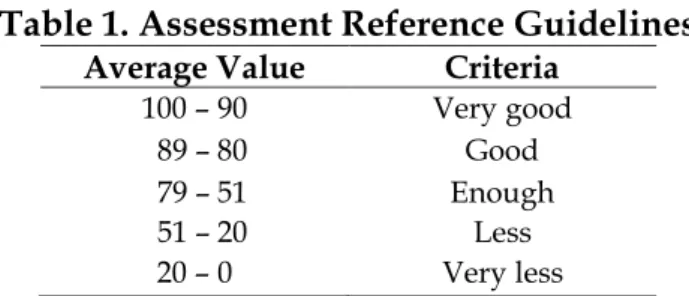Table 1. Assessment Reference Guidelines  Average Value  Criteria 