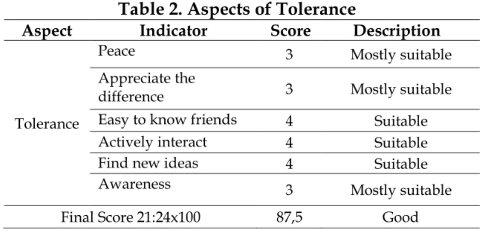 Table 2. Aspects of Tolerance 