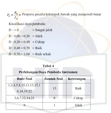 Tabel 4 Perhitungan Daya Pembeda Instrumen 