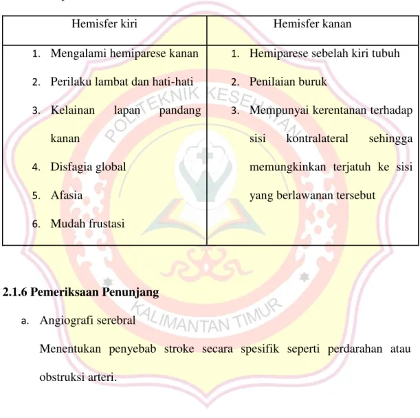 Tabel 2.1 Tabel bagian hemisfer yang terkena serta tanda dan gejala dapat  berupa : 