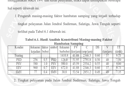 Tabel 6.1. Hasil Analisis Konstribusi Masing-masing Faktor Hambatan Samping 