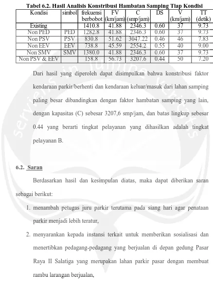 Tabel 6.2. Hasil Analisis Konstribusi Hambatan Samping Tiap Kondisi Kondisisimbol frekuensiFVCDSVTT