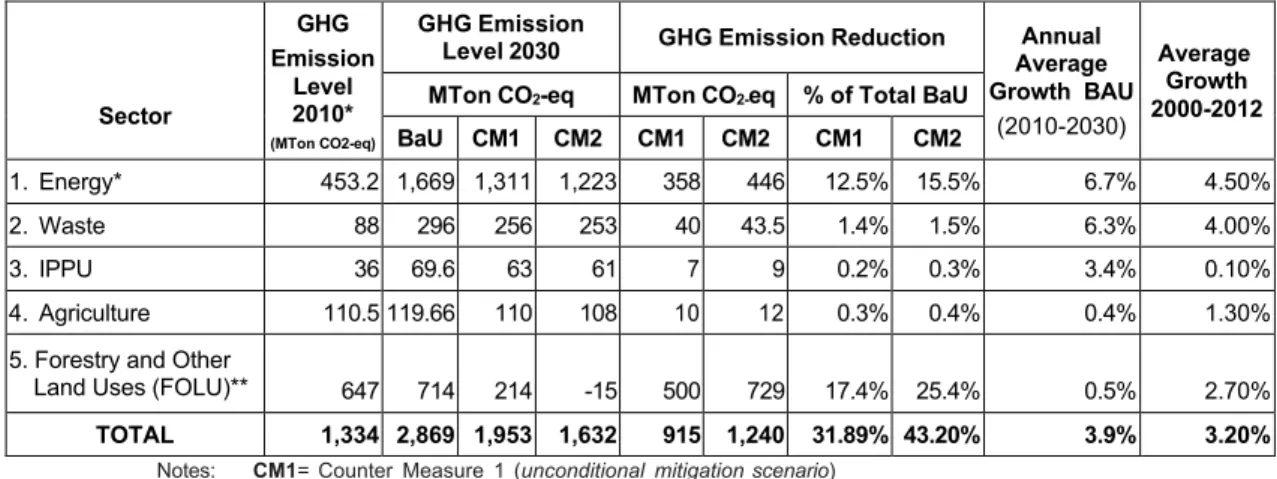 Table 1. Projected BAU and emission reduction from each sector category 