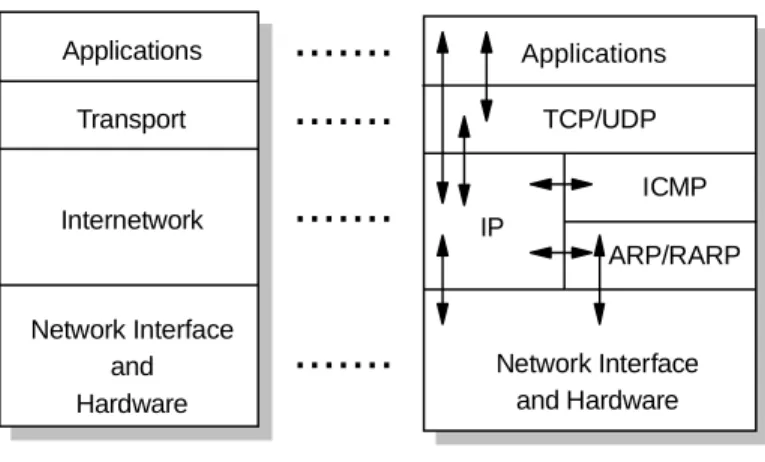 Figure  3.  The TCP/IP Protocol Stack.  Each layer represents a “package” of functions.