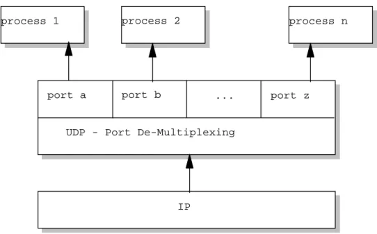 Figure  47.  UDP - Demultiplexing Based on Ports