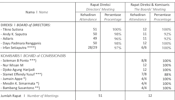 Tabel Remunerasi Dewan Direksi Tahun 2012 (dalam jutaan rupiah)