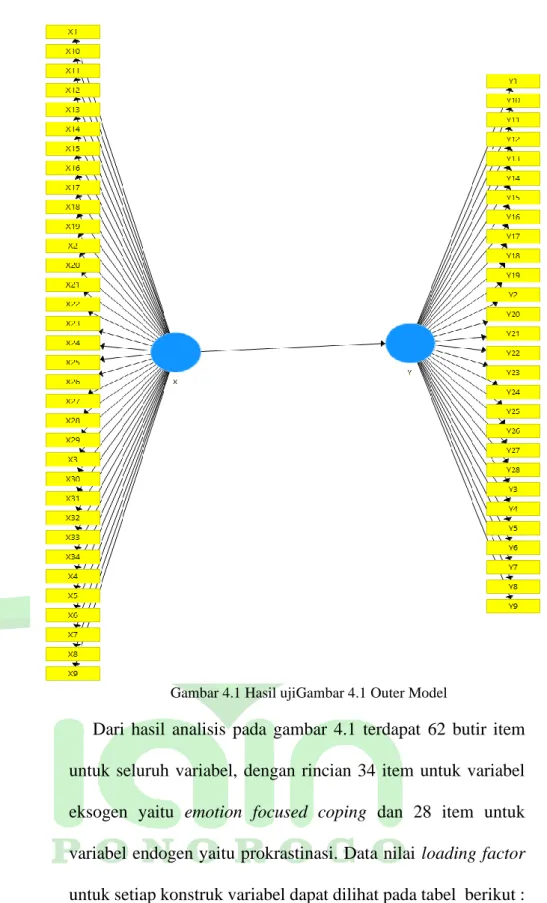 Gambar 4.1 Hasil ujiGambar 4.1 Outer Model 