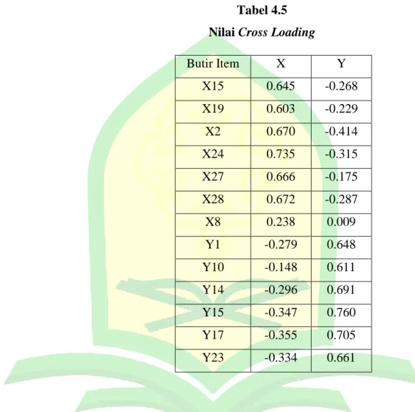 Tabel 4.5  Nilai Cross Loading 