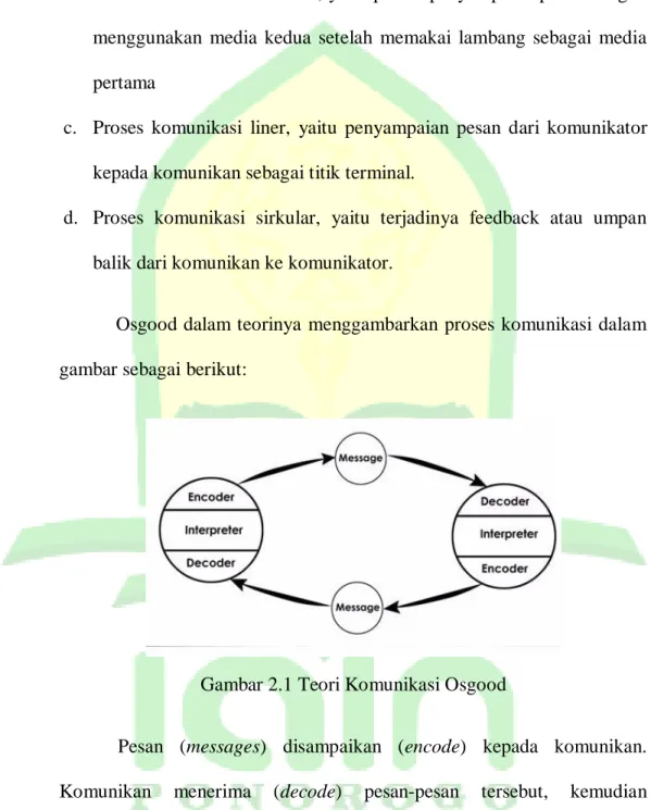 Gambar 2.1 Teori Komunikasi Osgood 