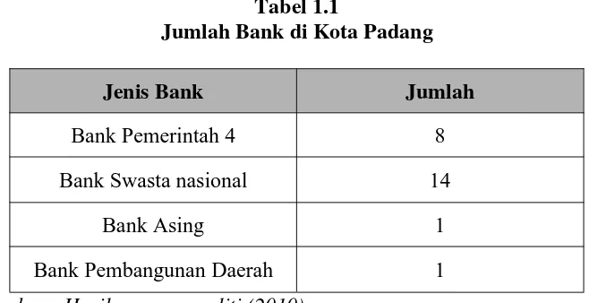 Tabel 1.1Jumlah Bank di Kota Padang