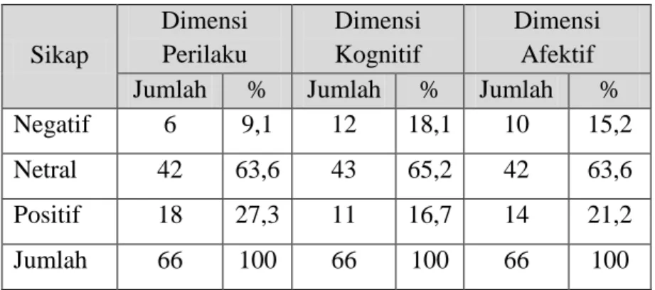 Table 3: Kelompok sikap berdasarkan dimensinya 