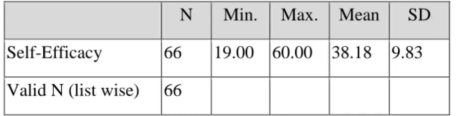 Table 7: Rerata skor efikasi diri 