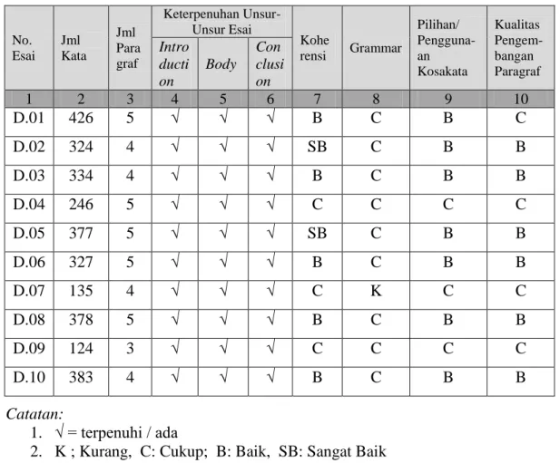 Table 11: Data sampel tulisan responden 