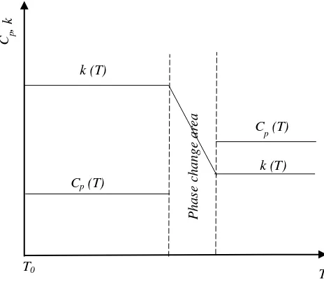 Figure 2. Estimation of thermophysical properties in phase change problems 